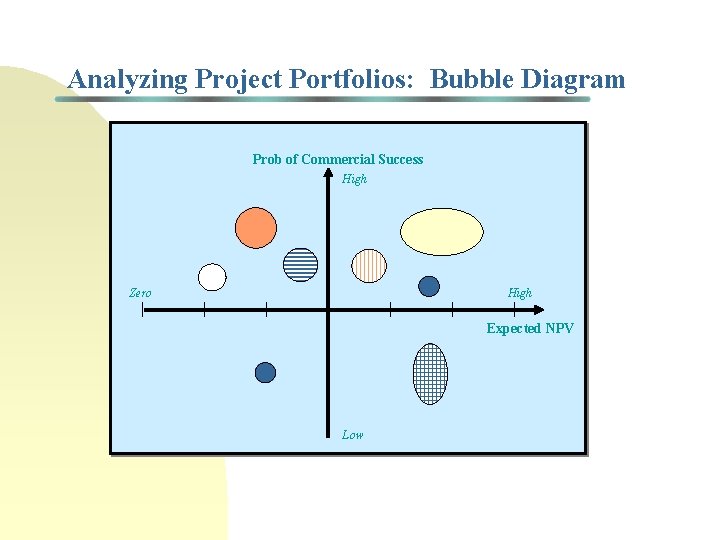 Analyzing Project Portfolios: Bubble Diagram Prob of Commercial Success High Zero High Expected NPV Analyzing Project Portfolios: Bubble Diagram Prob of Commercial Success High Zero High Expected NPV