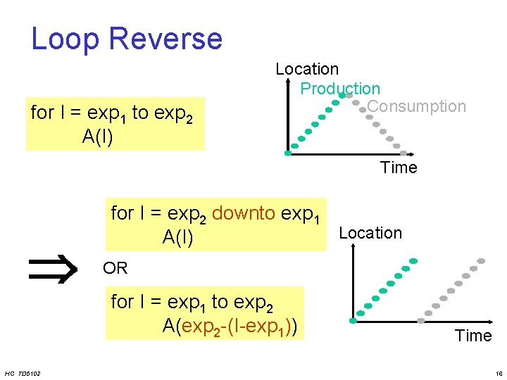 Loop Reverse for I = exp 1 to exp 2 A(I) Location Production Consumption