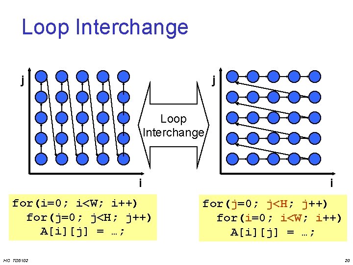 Loop Interchange j j Loop Interchange i for(i=0; i<W; i++) for(j=0; j<H; j++) A[i][j]