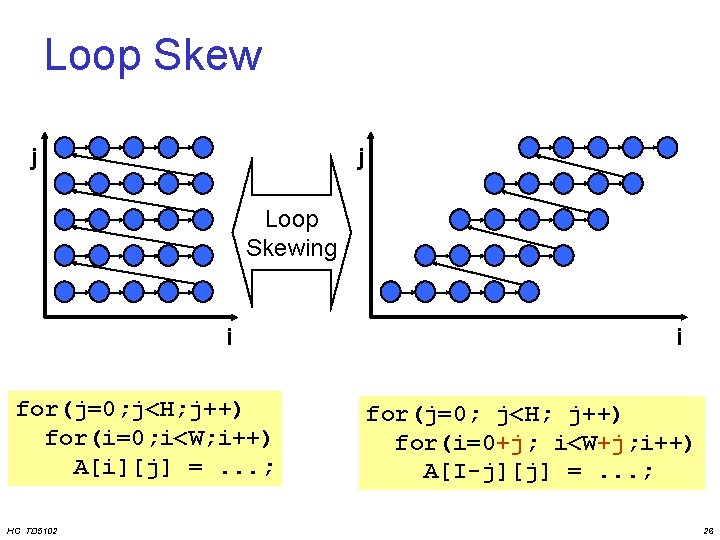 Loop Skew j j Loop Skewing i for(j=0; j<H; j++) for(i=0; i<W; i++) A[i][j]