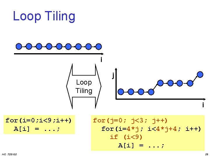 Loop Tiling i Loop Tiling j i for(i=0; i<9; i++) A[i] =. . .