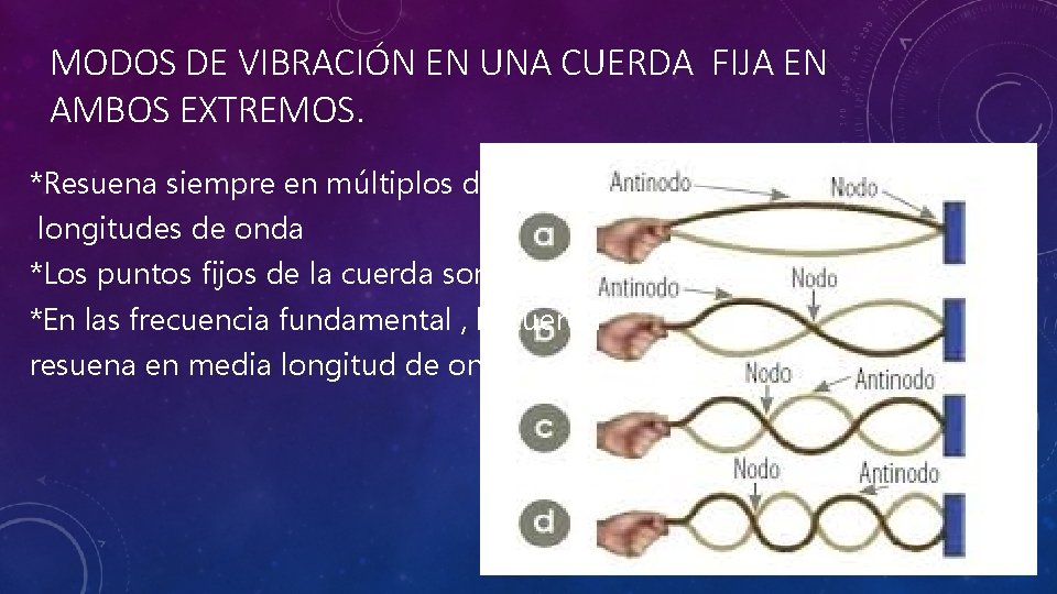 MODOS DE VIBRACIÓN EN UNA CUERDA FIJA EN AMBOS EXTREMOS. *Resuena siempre en múltiplos