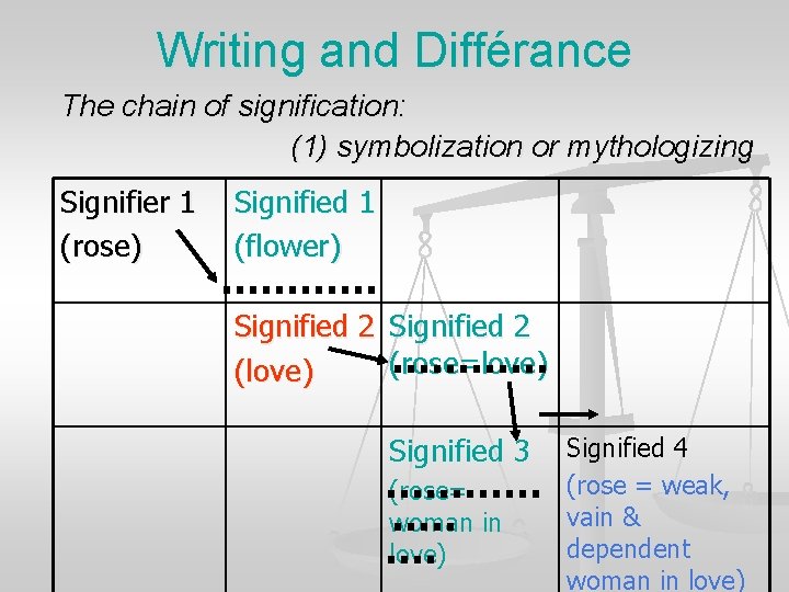 Writing and Différance The chain of signification: (1) symbolization or mythologizing Signifier 1 (rose)