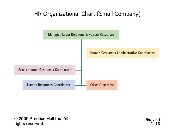 HR Organizational Chart (Small Company) © 2005 Prentice Hall Inc. All rights reserved. Figure