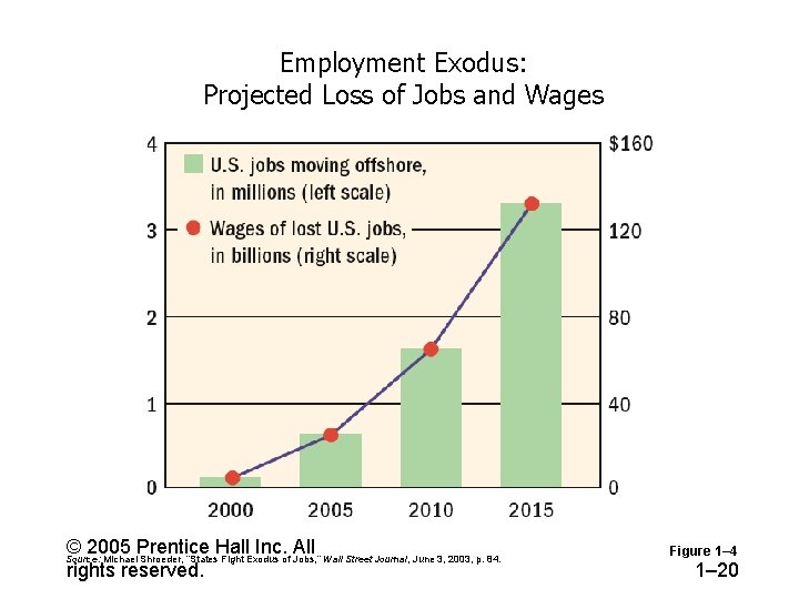Employment Exodus: Projected Loss of Jobs and Wages © 2005 Prentice Hall Inc. All