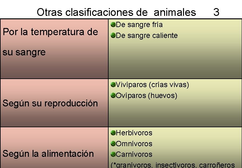 Otras clasificaciones de animales 3 Por la temperatura de De sangre fría De sangre