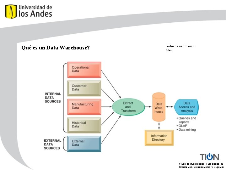 Qué es un Data Warehouse? Fecha de nacimiento Edad Grupo de investigación: Tecnologías de