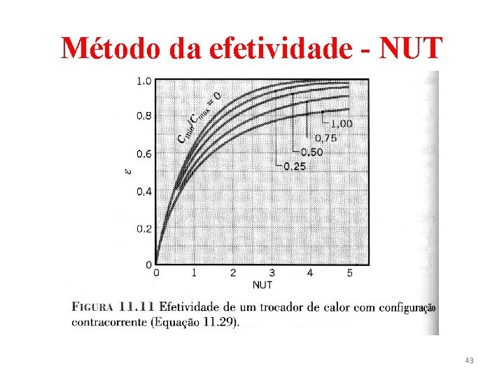 Método da efetividade - NUT 43 