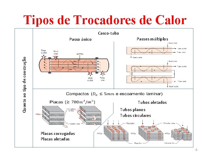 Tipos de Trocadores de Calor Casco-tubo Quanto ao tipo de construção Passo único Passes
