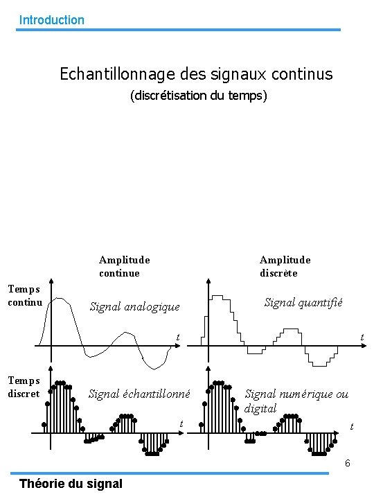 Introduction Echantillonnage des signaux continus (discrétisation du temps) Amplitude discrète Amplitude continue Temps continu