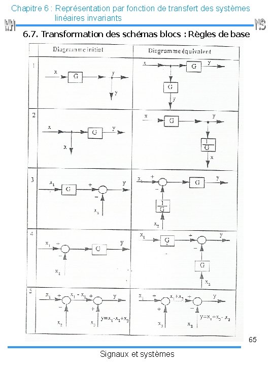 Chapitre 6 : Représentation par fonction de transfert des systèmes linéaires invariants 6. 7.