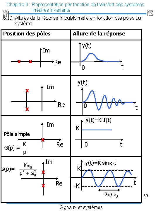 Chapitre 6 : Représentation par fonction de transfert des systèmes linéaires invariants 6. 10.