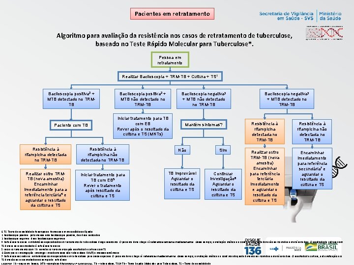 Pacientes em retratamento Algoritmo para avaliação da resistência nos casos de retratamento de tuberculose, Pacientes em retratamento Algoritmo para avaliação da resistência nos casos de retratamento de tuberculose,
