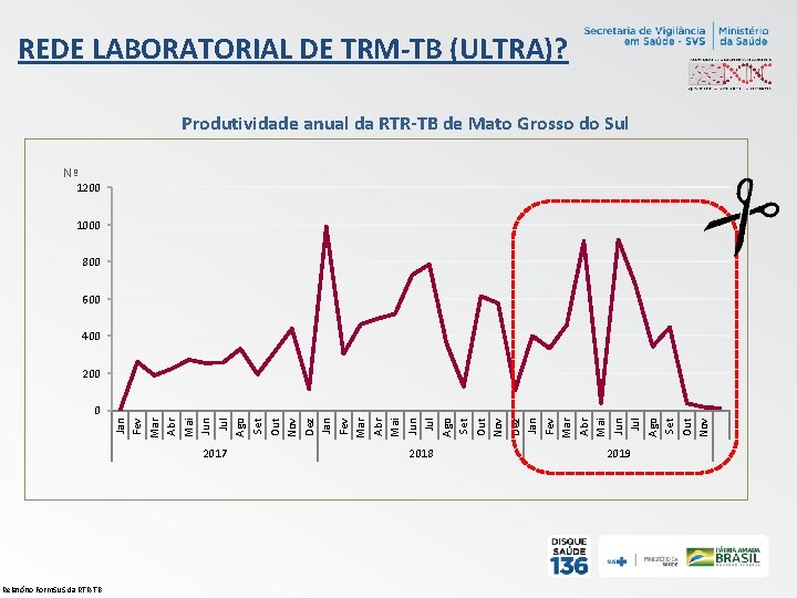 REDE LABORATORIAL DE TRM-TB (ULTRA)? Produtividade anual da RTR-TB de Mato Grosso do Sul