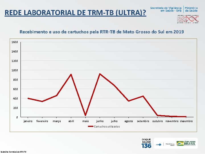 REDE LABORATORIAL DE TRM-TB (ULTRA)? Recebimento e uso de cartuchos pela RTR-TB de Mato