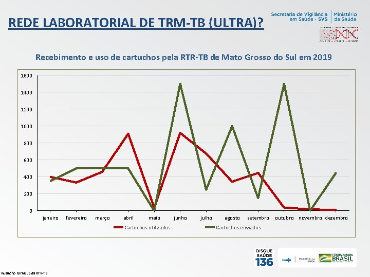 REDE LABORATORIAL DE TRM-TB (ULTRA)? Recebimento e uso de cartuchos pela RTR-TB de Mato