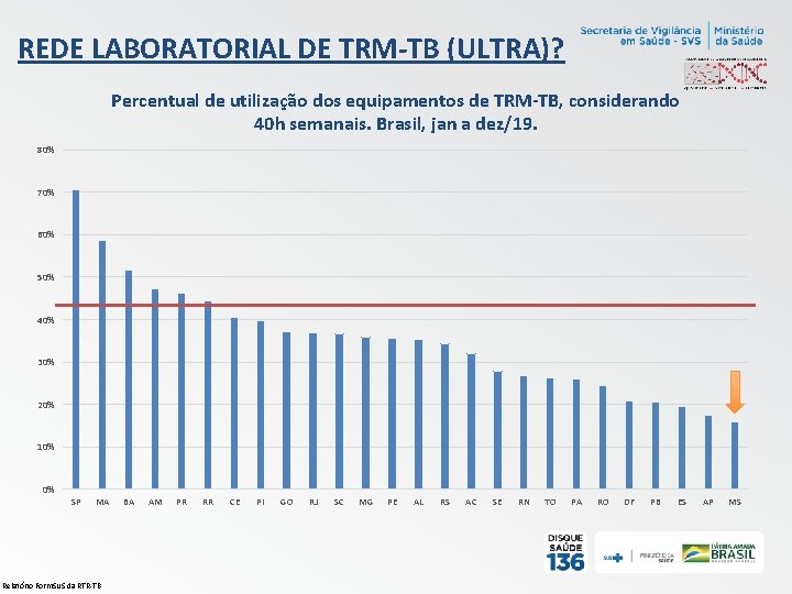 REDE LABORATORIAL DE TRM-TB (ULTRA)? Percentual de utilização dos equipamentos de TRM-TB, considerando 40 REDE LABORATORIAL DE TRM-TB (ULTRA)? Percentual de utilização dos equipamentos de TRM-TB, considerando 40