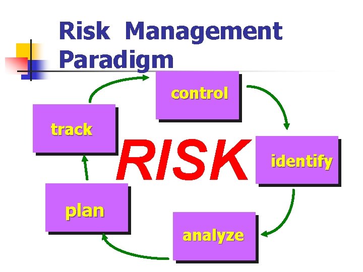 Risk Management Paradigm control track RISK plan analyze identify 