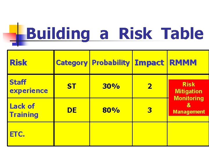 Building a Risk Table Risk Category Probability Impact RMMM Staff experience ST 30% 2