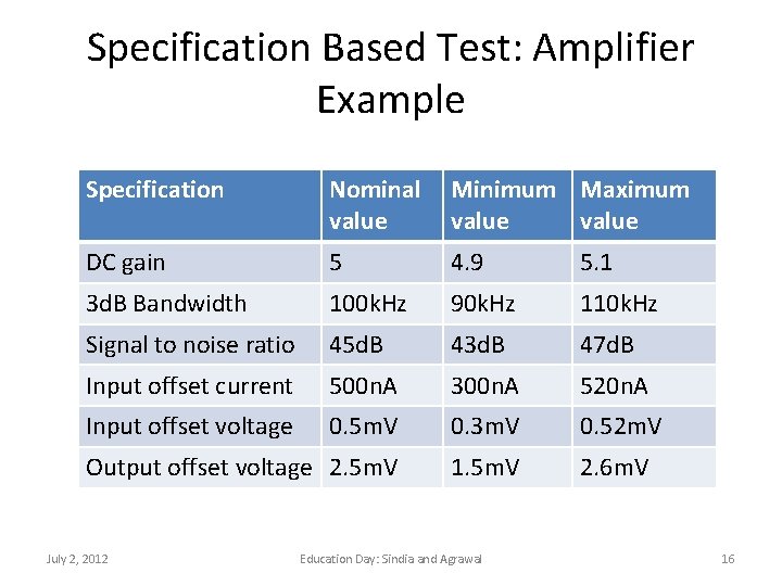 Specification Based Test: Amplifier Example Specification Nominal value Minimum Maximum value DC gain 5