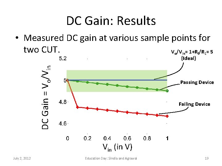 DC Gain: Results • Measured DC gain at various sample points for two CUT.