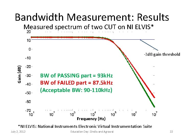 Bandwidth Measurement: Results Measured spectrum of two CUT on NI ELVIS* Gain (d. B)
