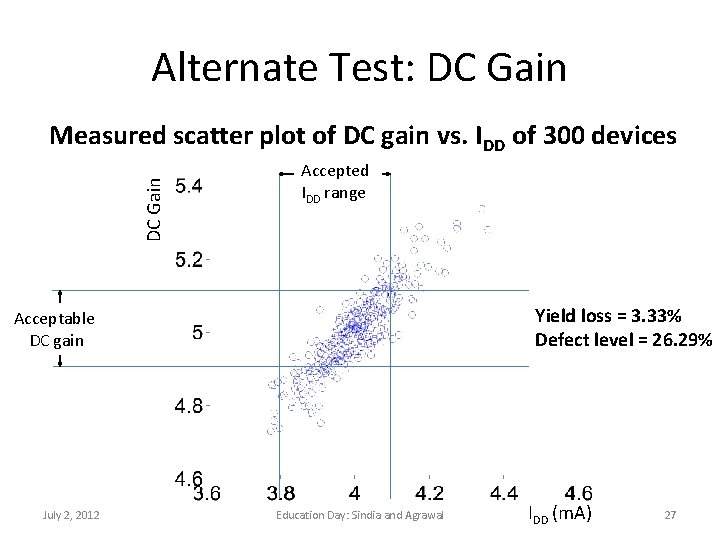 Alternate Test: DC Gain Measured scatter plot of DC gain vs. IDD of 300