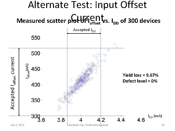 Alternate Test: Input Offset Current Measured scatter plot of Ioffset vs. IDD of 300
