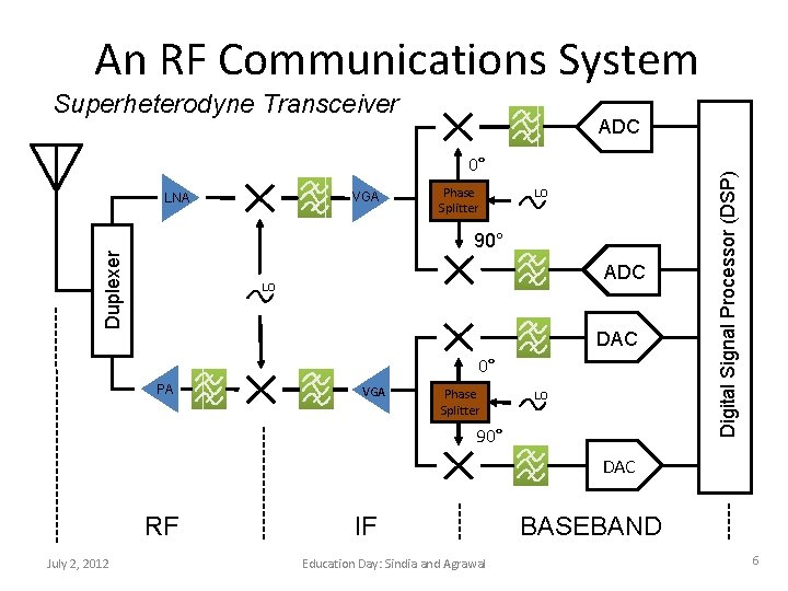 An RF Communications System Superheterodyne Transceiver 0° VGA LNA Phase Splitter LO Duplexer 90°