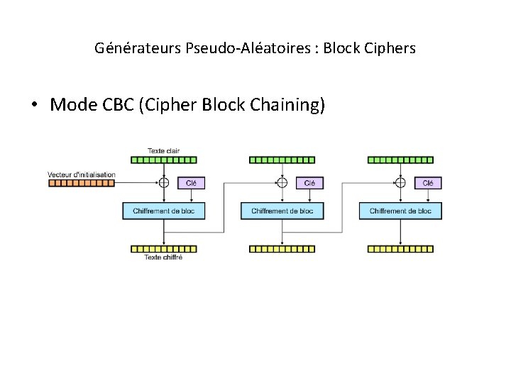 Générateurs Pseudo-Aléatoires : Block Ciphers • Mode CBC (Cipher Block Chaining) 
