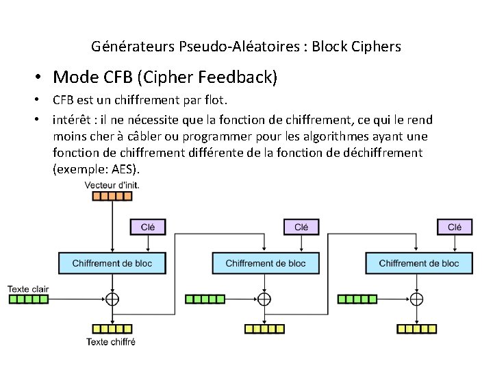 Générateurs Pseudo-Aléatoires : Block Ciphers • Mode CFB (Cipher Feedback) • CFB est un