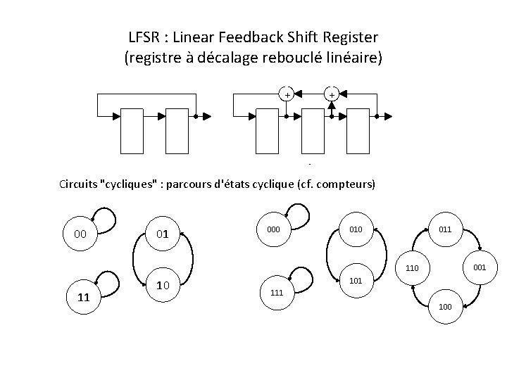 LFSR : Linear Feedback Shift Register (registre à décalage rebouclé linéaire) Circuits "cycliques" :