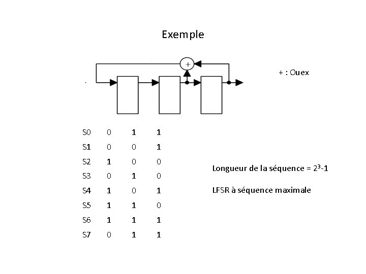 Exemple + : Ouex S 0 0 1 1 S 1 0 0 1