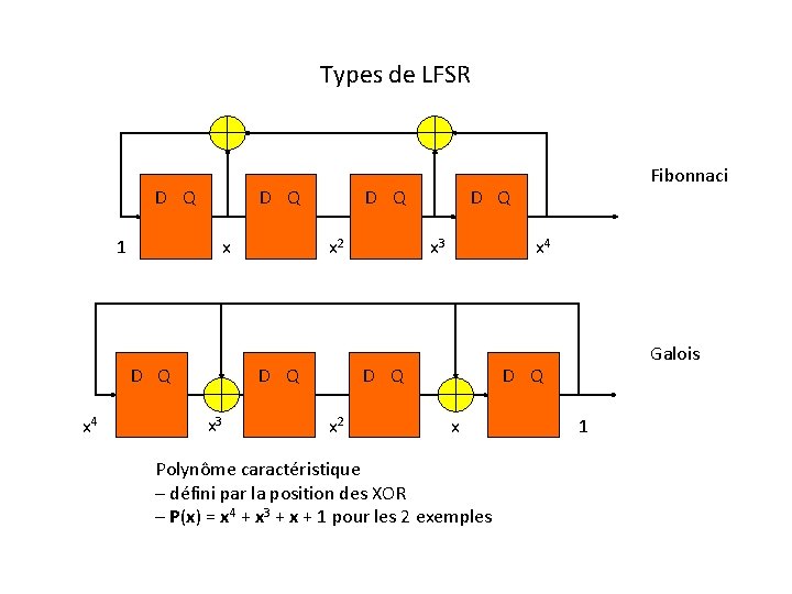 Types de LFSR D Q 1 D Q x 4 D Q x 2