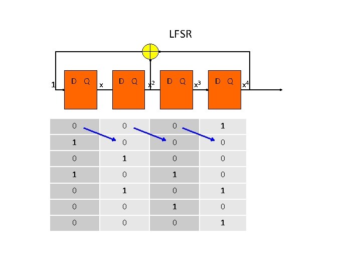 LFSR 1 D Q x 2 D Q x 3 D Q x 4