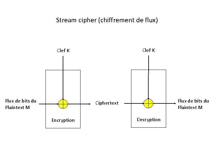 Stream cipher (chiffrement de flux) Clef K Flux de bits du Plaintext M Ciphertext