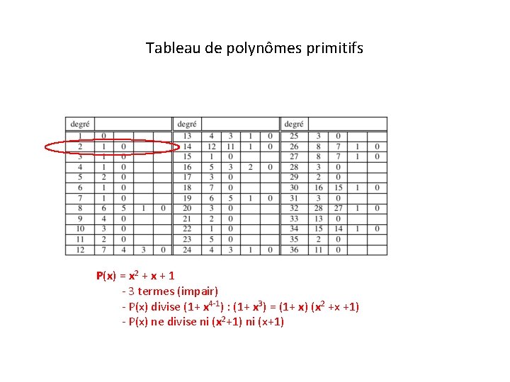 Tableau de polynômes primitifs P(x) = x 2 + x + 1 - 3