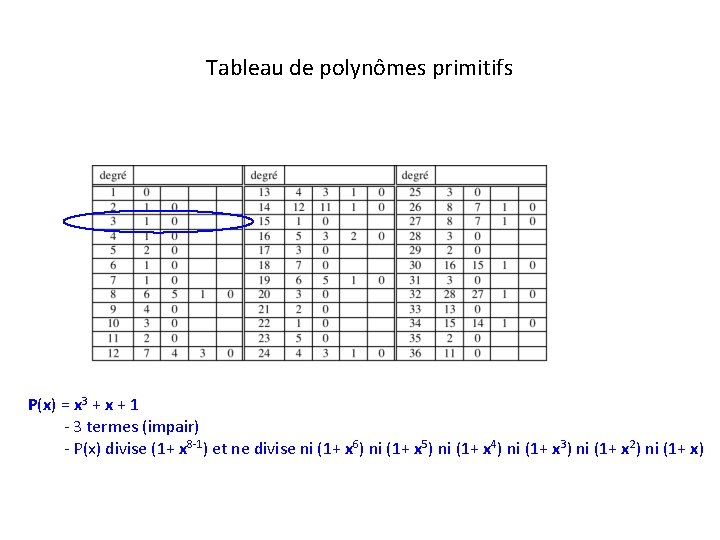 Tableau de polynômes primitifs P(x) = x 3 + x + 1 - 3