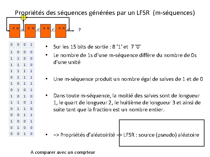 Propriétés des séquences générées par un LFSR (m-séquences) 1 D Q x 0 0