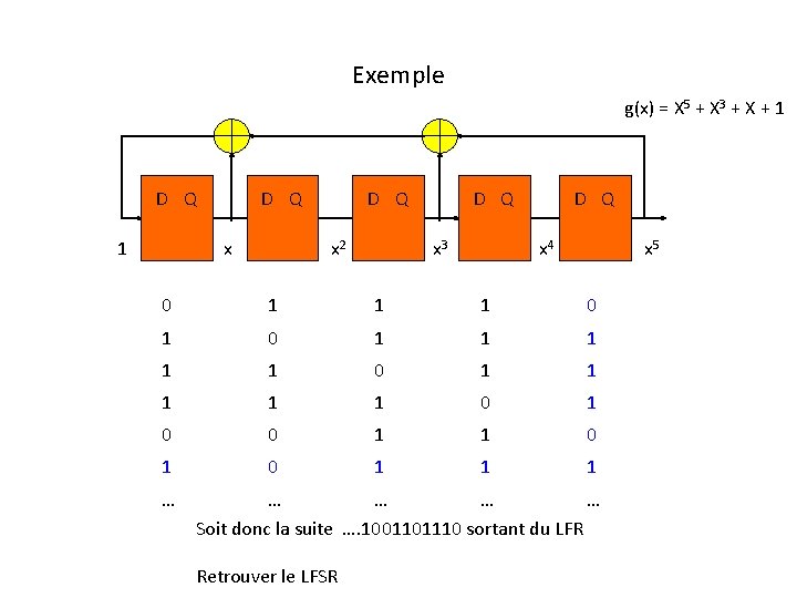 Exemple g(x) = X 5 + X 3 + X + 1 D Q