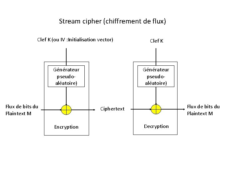 Stream cipher (chiffrement de flux) Clef K (ou IV : Initialisation vector) Générateur pseudoaléatoire)