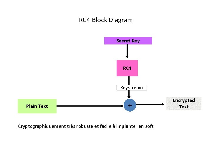 RC 4 Block Diagram Secret Key RC 4 Keystream Plain Text + Cryptographiquement très