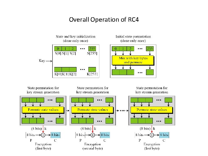 Overall Operation of RC 4 