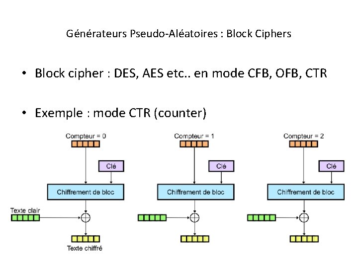 Générateurs Pseudo-Aléatoires : Block Ciphers • Block cipher : DES, AES etc. . en
