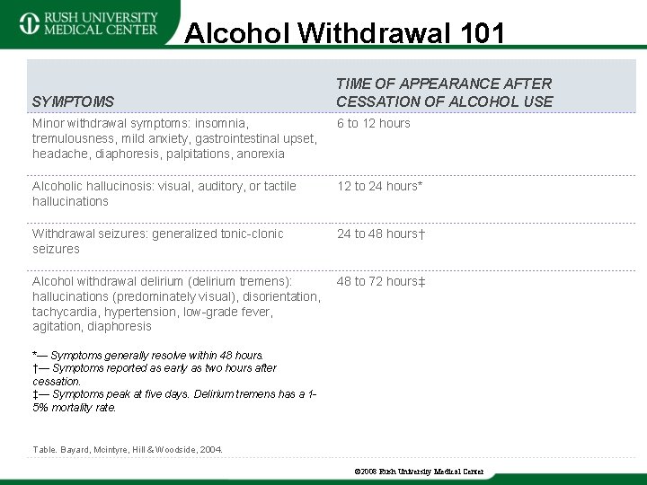 Alcohol Withdrawal 101 SYMPTOMS TIME OF APPEARANCE AFTER CESSATION OF ALCOHOL USE Minor withdrawal