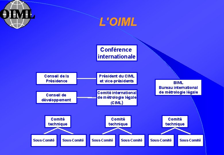 L'OIML Conférence OIML internationale Conference Conseil de la Présidence Président du CIML et vice-présidents
