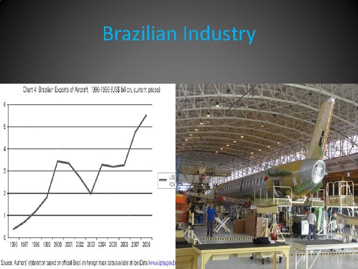 Brazilian Industry 