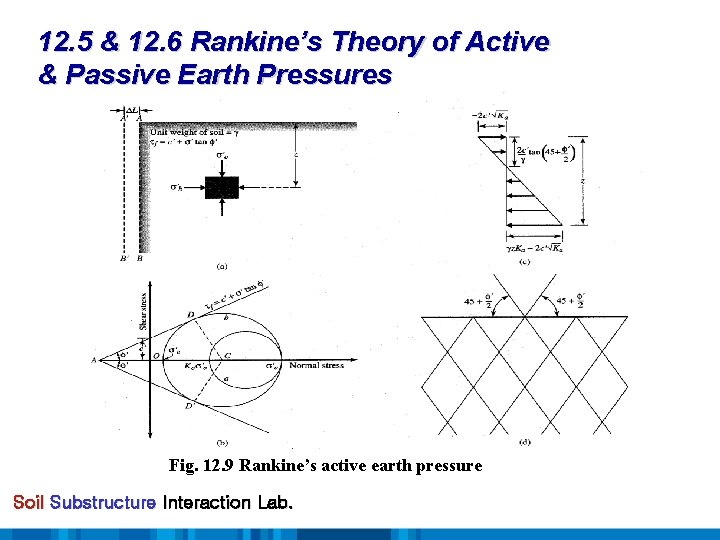 12. 5 & 12. 6 Rankine’s Theory of Active & Passive Earth Pressures Fig.