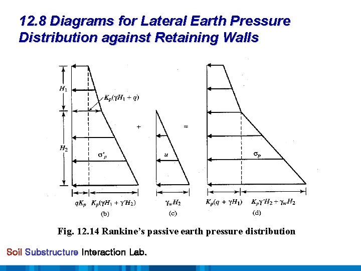 12. 8 Diagrams for Lateral Earth Pressure Distribution against Retaining Walls Fig. 12. 14