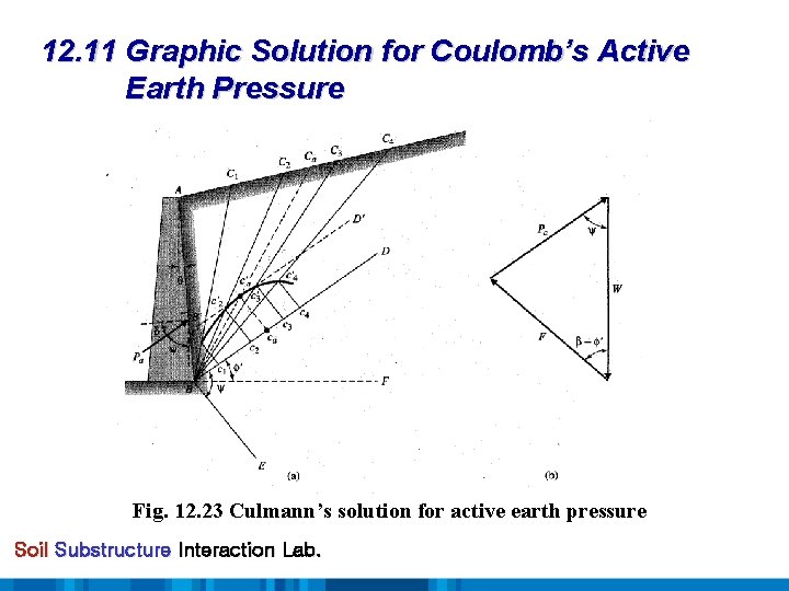 12. 11 Graphic Solution for Coulomb’s Active Earth Pressure Fig. 12. 23 Culmann’s solution